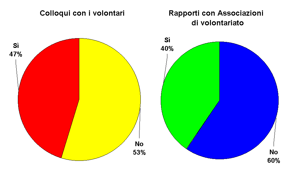 Colloqui con i volontari                    Rapporti con Associazioni 
                                                            di volontariato                                   