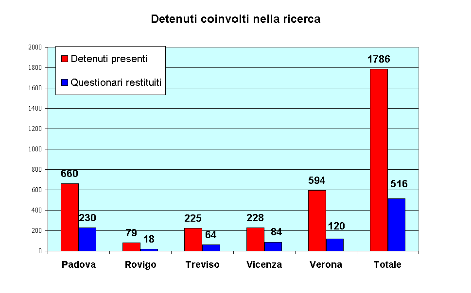 Detenuti coinvolti nella ricerca