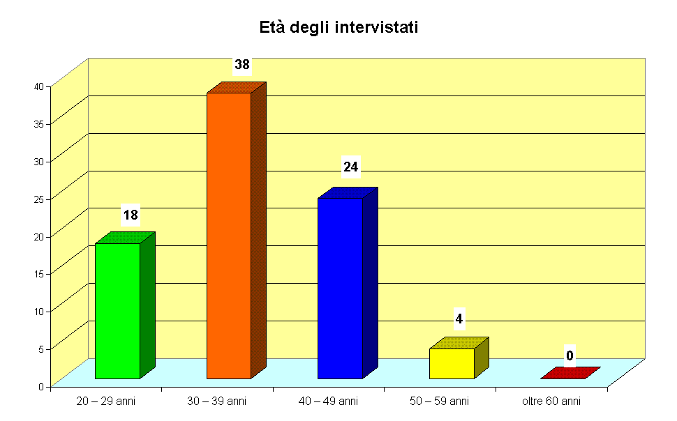 Et degli intervistati