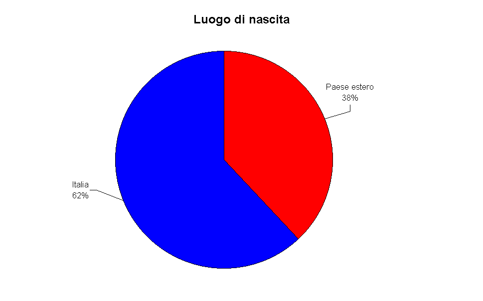 Luogo di nascita