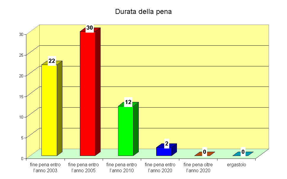 Durata della pena