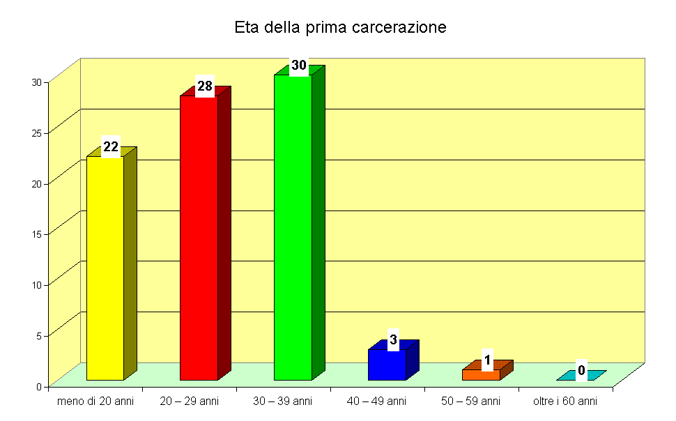 Eta della prima carcerazione