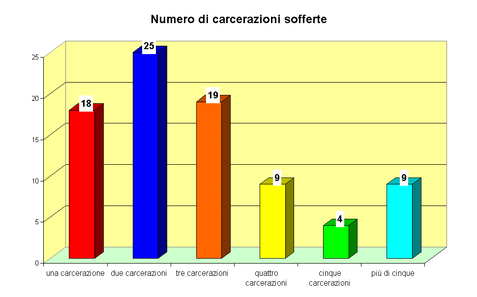 Numero di carcerazioni sofferte