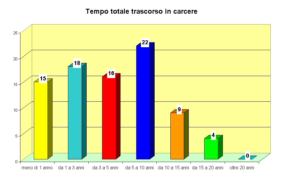 Tempo totale trascorso in carcere