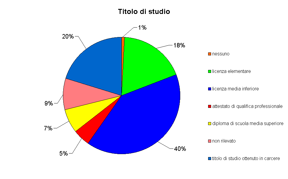 Titolo di studio