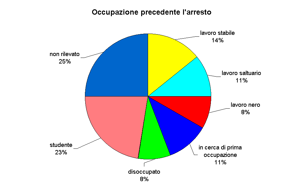 Occupazione precedente l'arresto