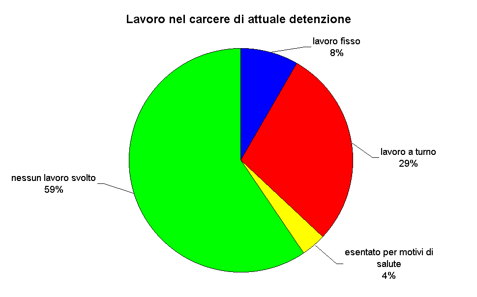 Lavoro nel carcere di attuale detenzione