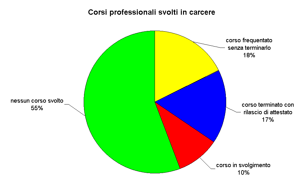 Corsi professionali svolti in carcere