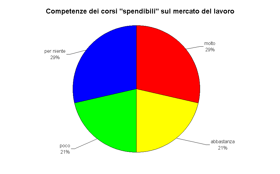 Competenze dei corsi "spendibili" sul mercato del lavoro