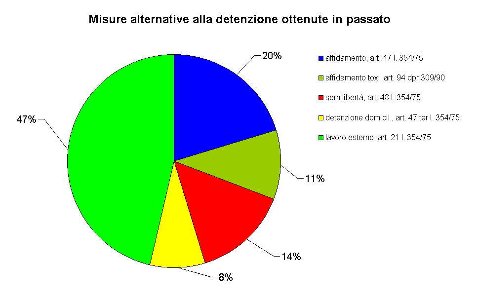 Misure alternative alla detenzione ottenute in passato 