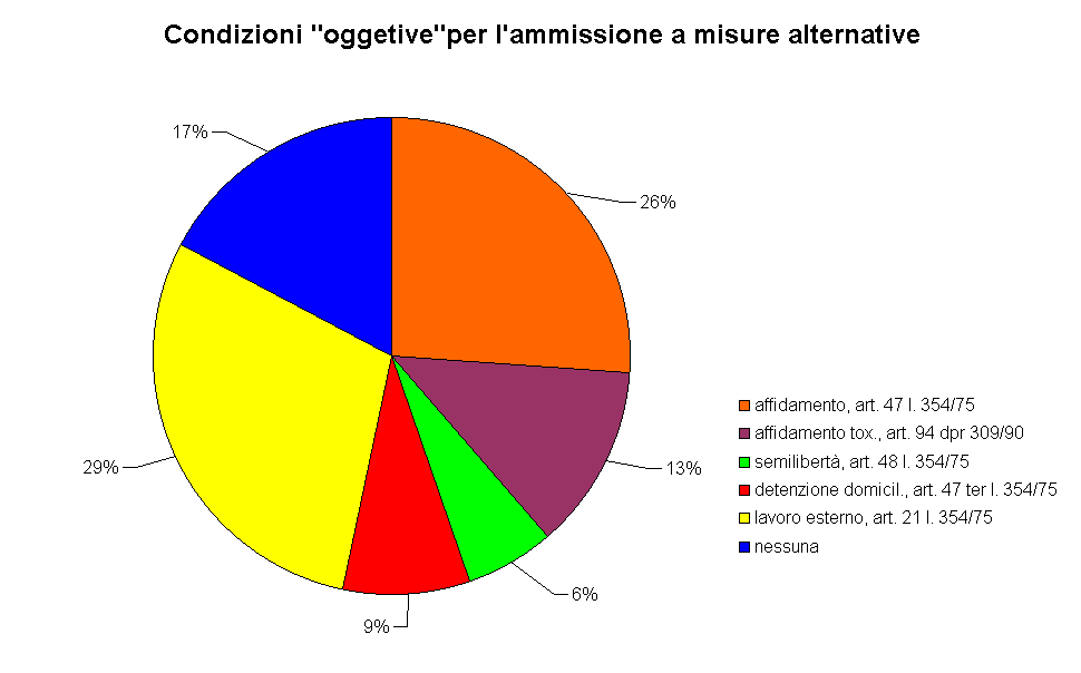 Condizioni "oggetive"per l'ammissione a misure alternative