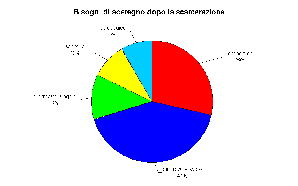 Bisogni di sostegno dopo la scarcerazione