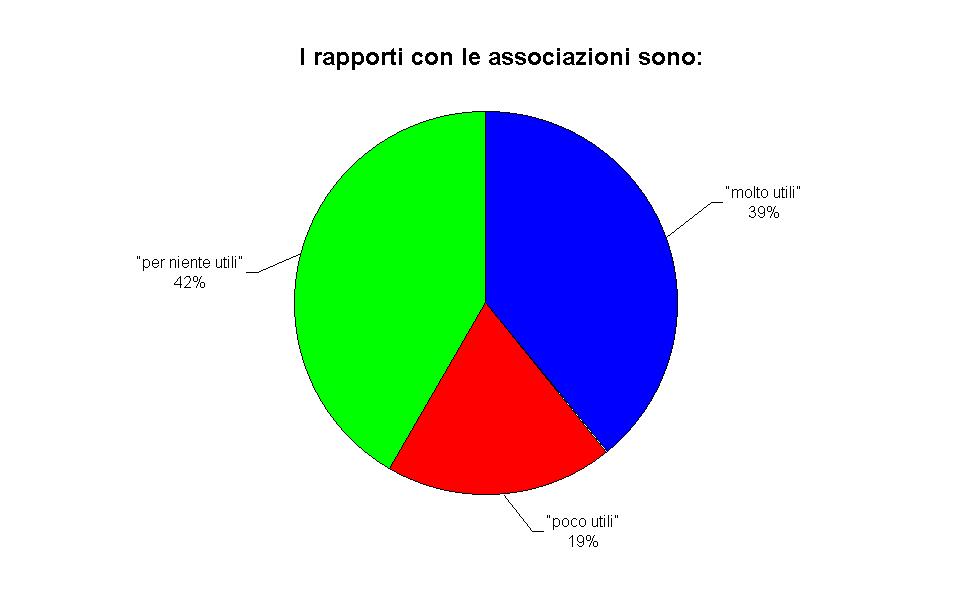 I rapporti con le associazioni sono: 