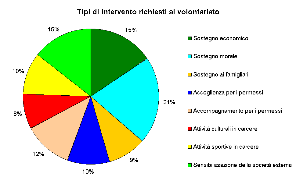 Tipi di intervento richiesti al volontariato