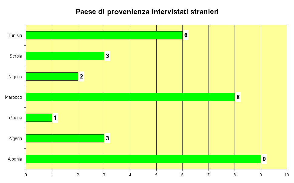 Paese di provenienza intervistati stranieri