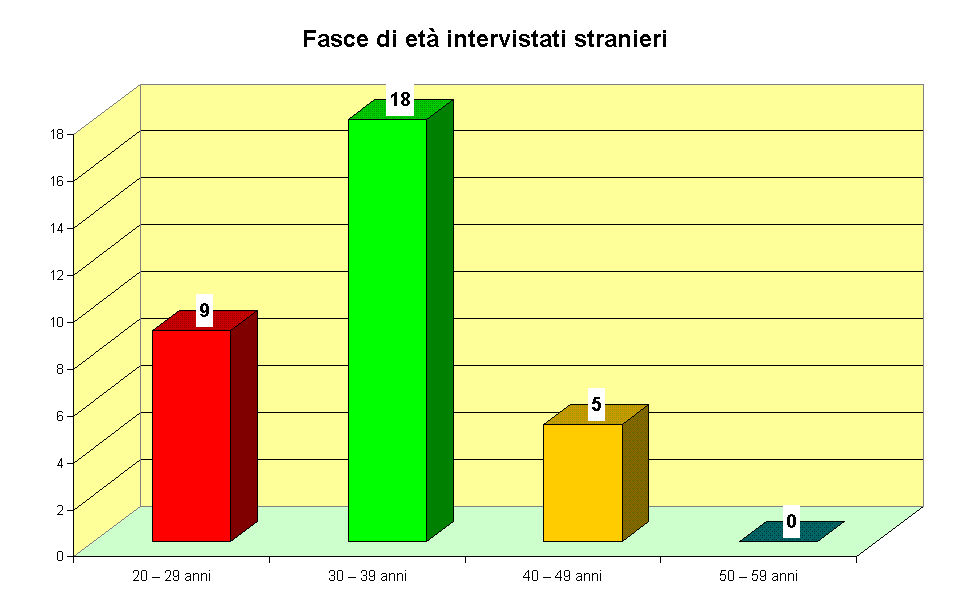 Fasce di et intervistati stranieri 