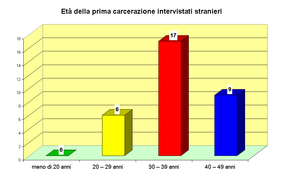 Et della prima carcerazione intervistati stranieri 