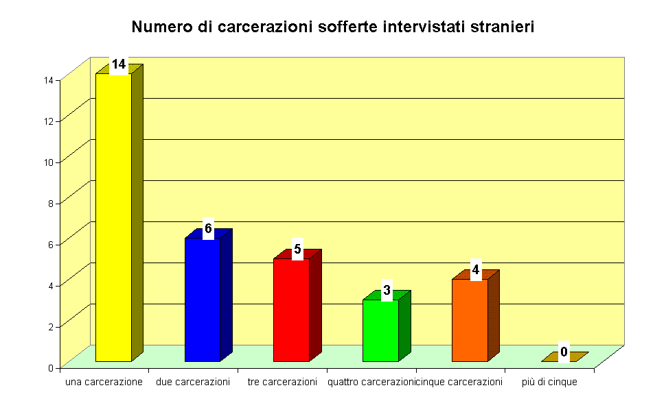 Numero di carcerazioni sofferte intervistati stranieri