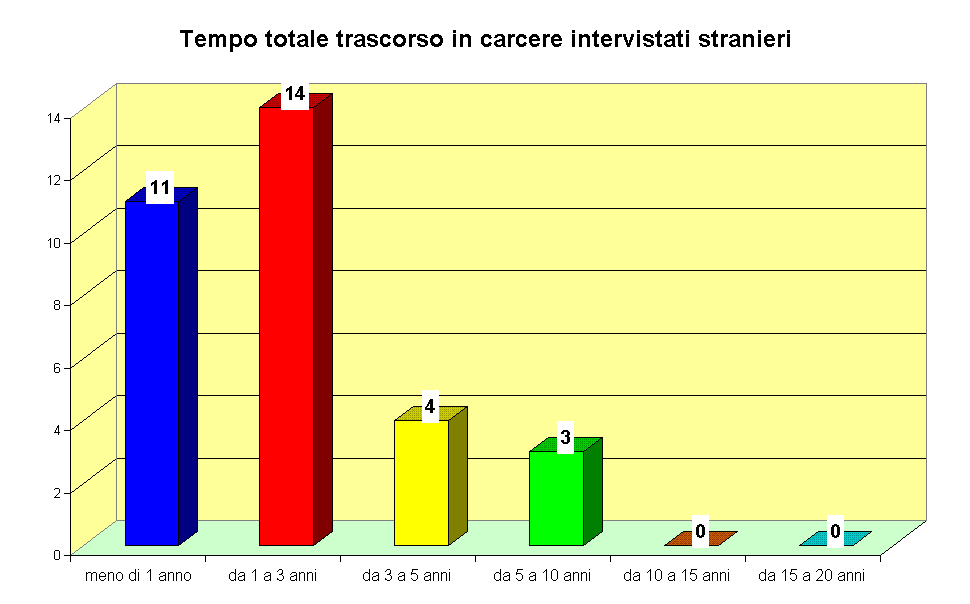 Tempo totale trascorso in carcere intervistati stranieri