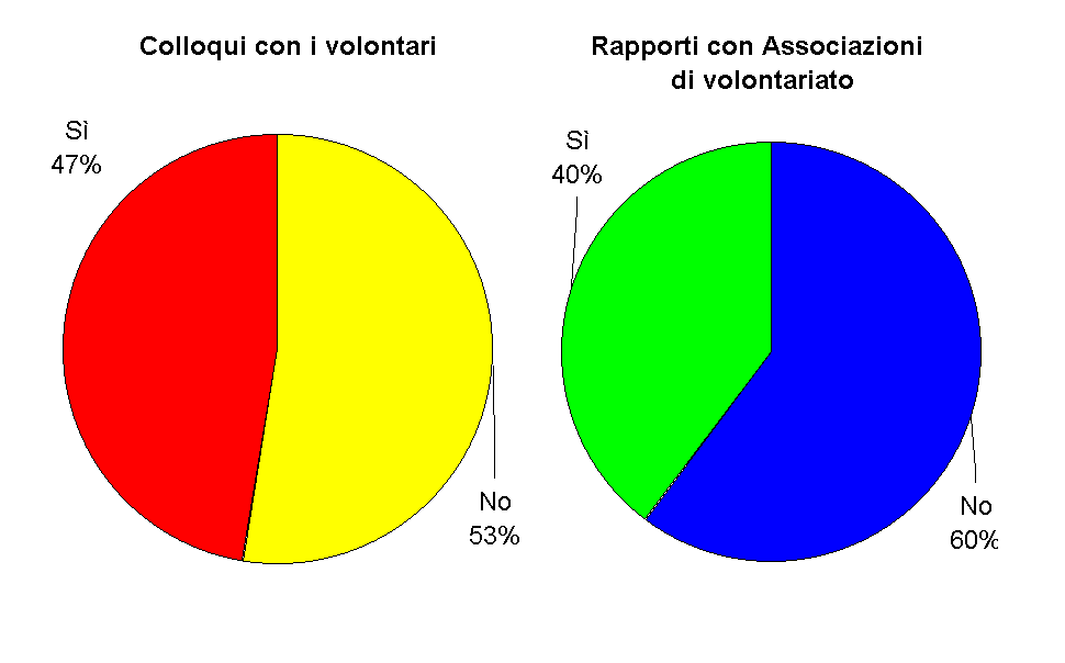 Colloqui con i volontari                    Rapporti con Associazioni 
                                                            di volontariato                                   