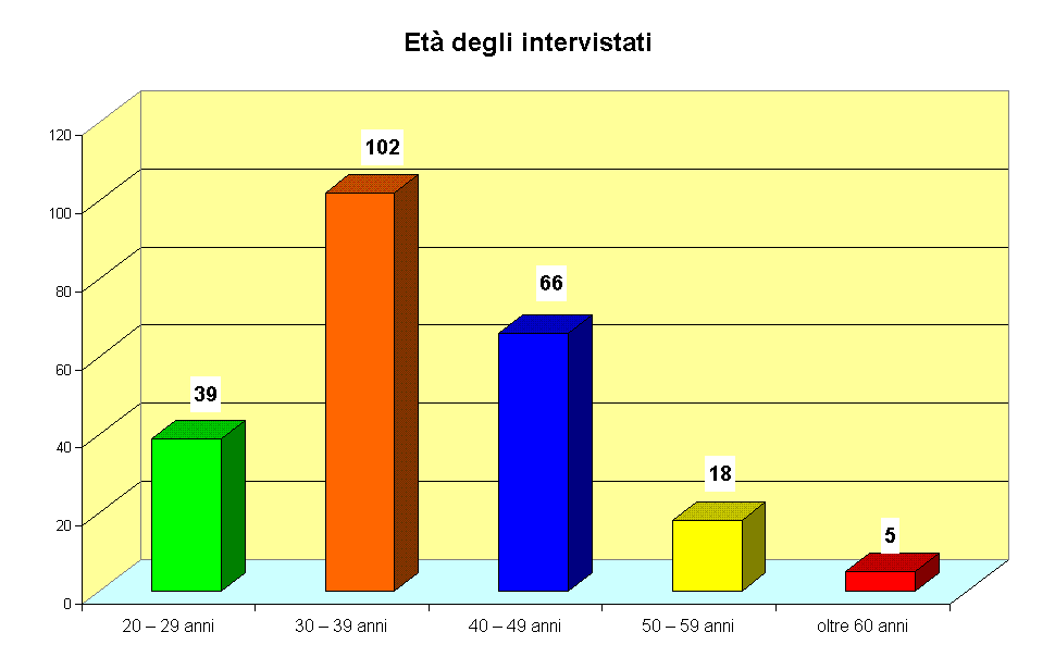 Et degli intervistati