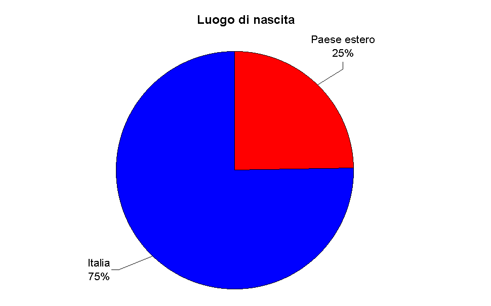 Luogo di nascita