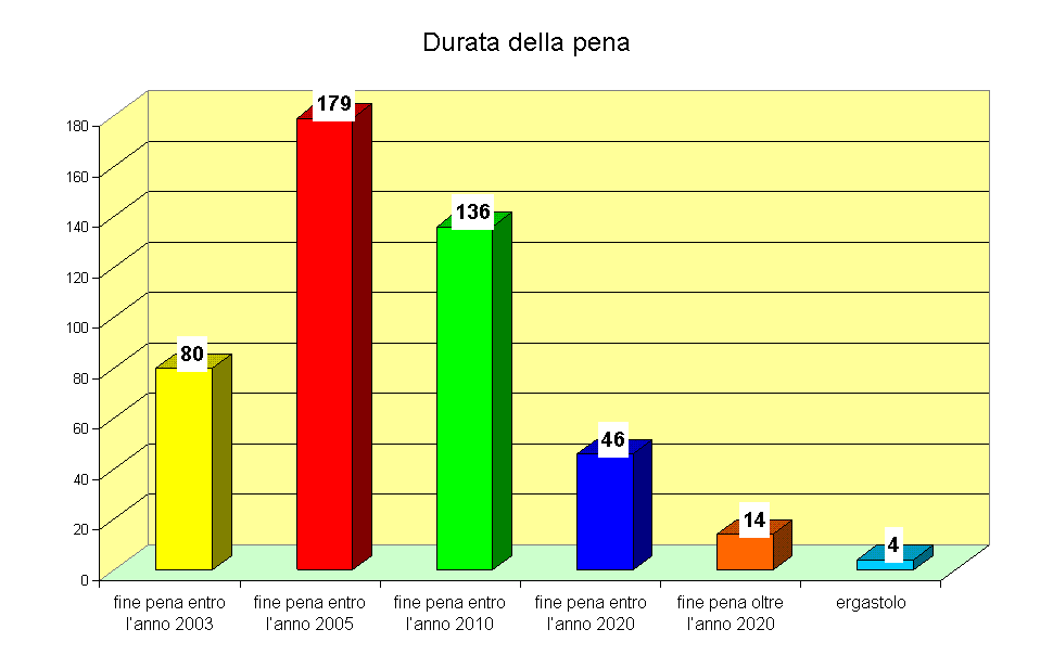 Durata della pena