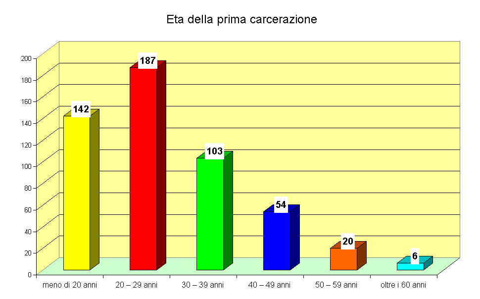 Eta della prima carcerazione