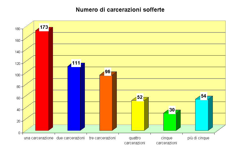 Numero di carcerazioni sofferte