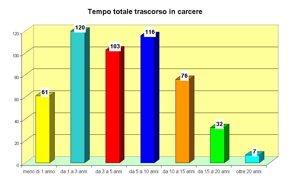 Tempo totale trascorso in carcere