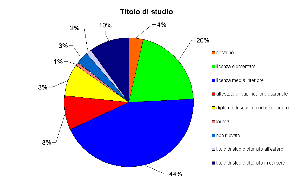 Titolo di studio