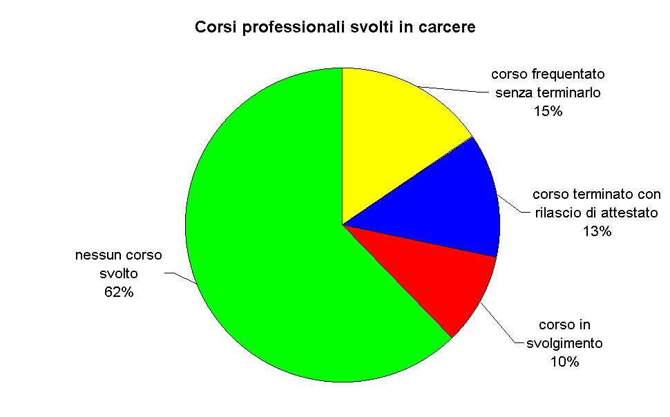 Corsi professionali svolti in carcere