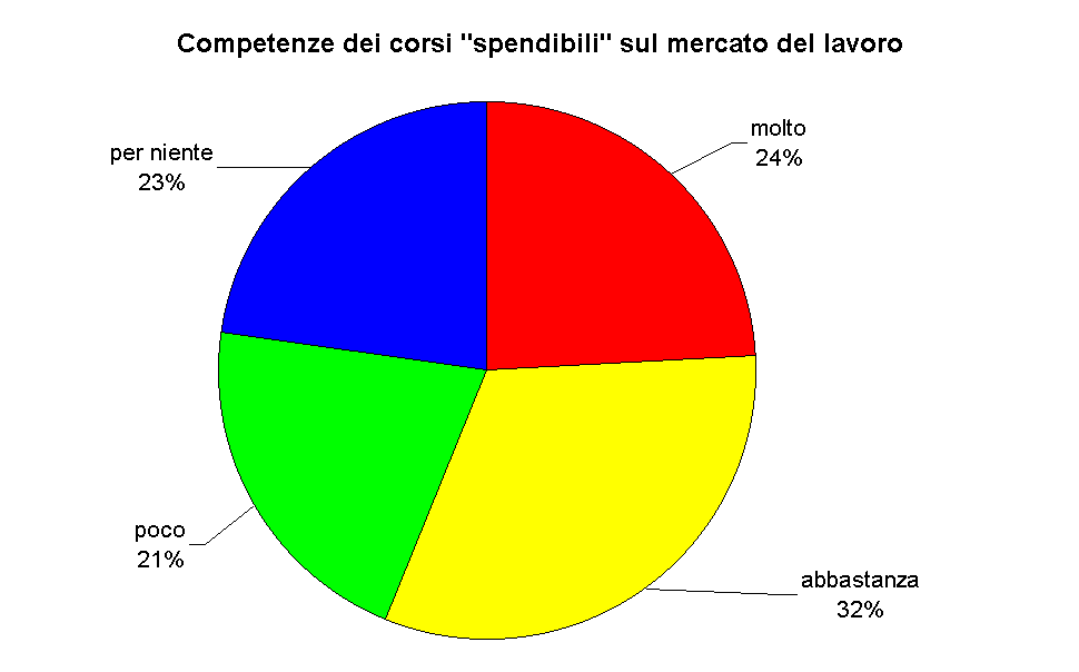 Competenze dei corsi "spendibili" sul mercato del lavoro