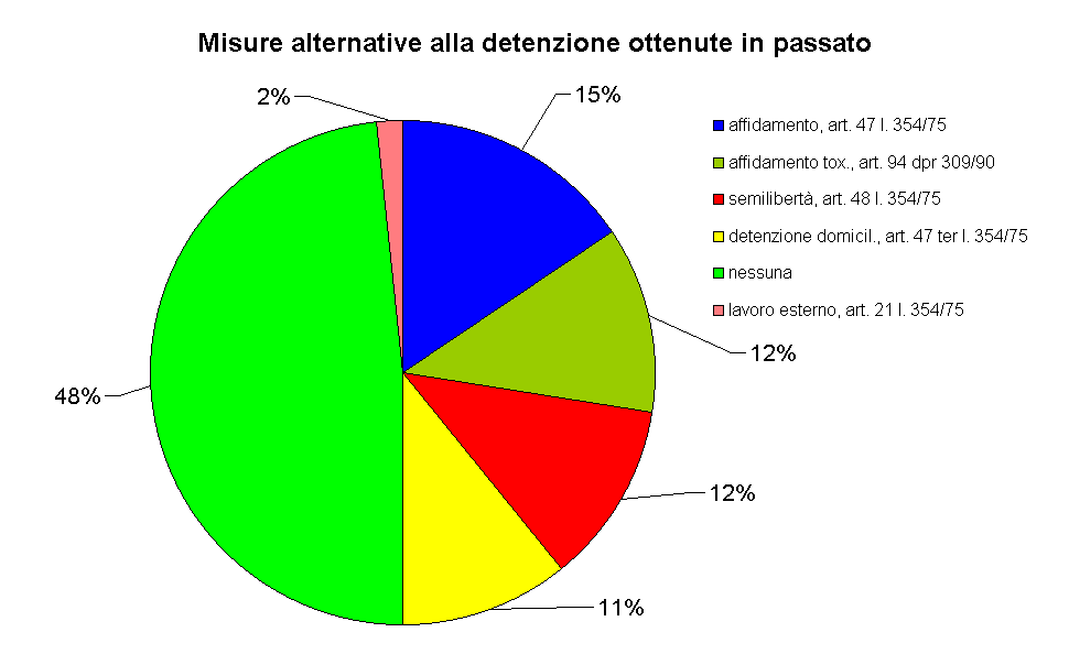 Misure alternative alla detenzione ottenute in passato 