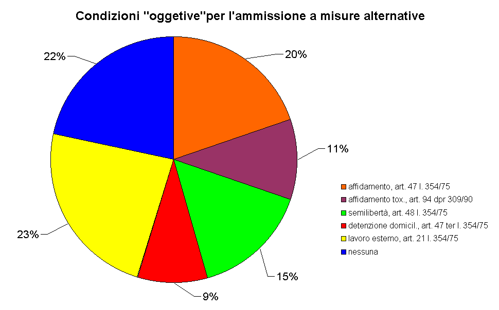 Condizioni "oggetive"per l'ammissione a misure alternative