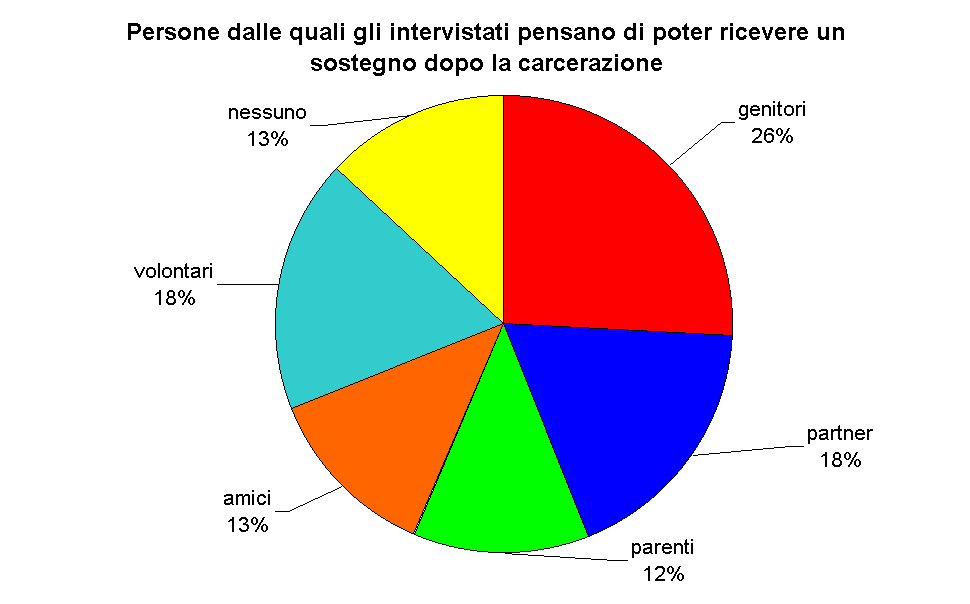 Persone dalle quali gli intervistati pensano di poter ricevere un sostegno dopo la carcerazione