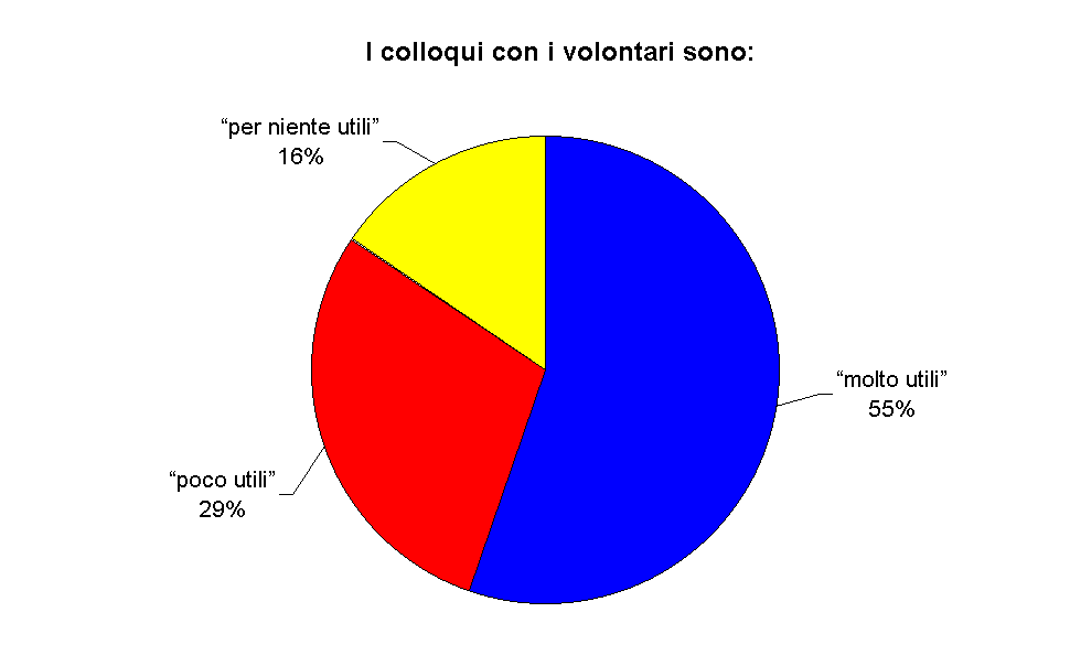 I colloqui con i volontari sono: