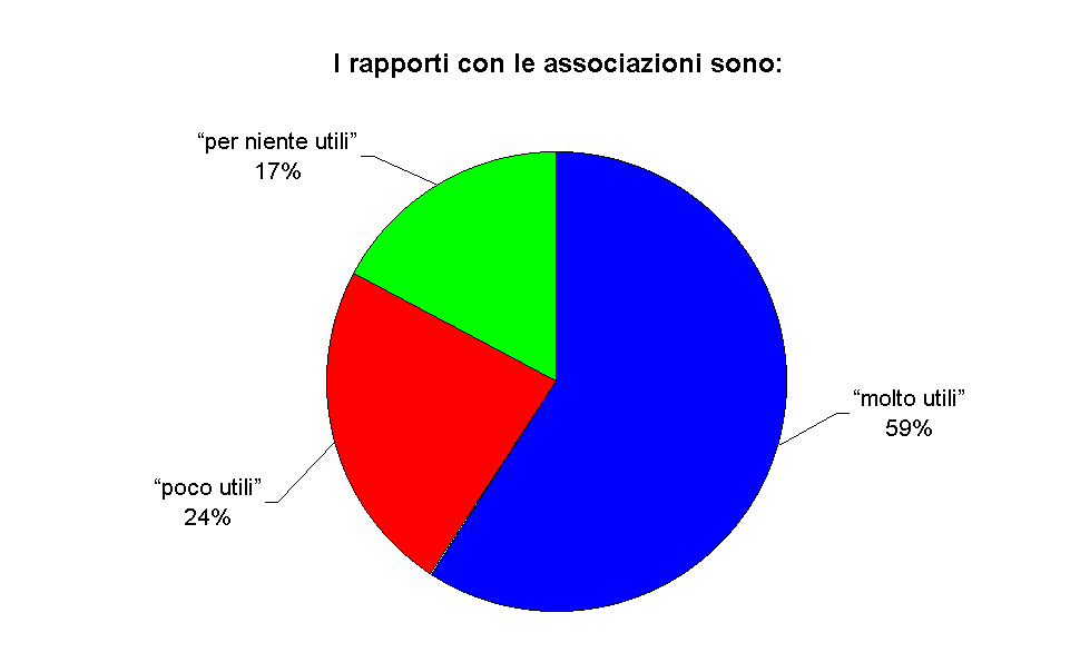 I rapporti con le associazioni sono: 