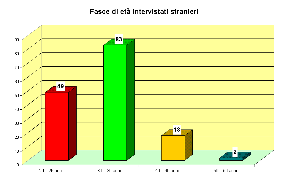 Fasce di et intervistati stranieri 