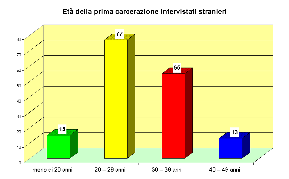 Et della prima carcerazione intervistati stranieri 