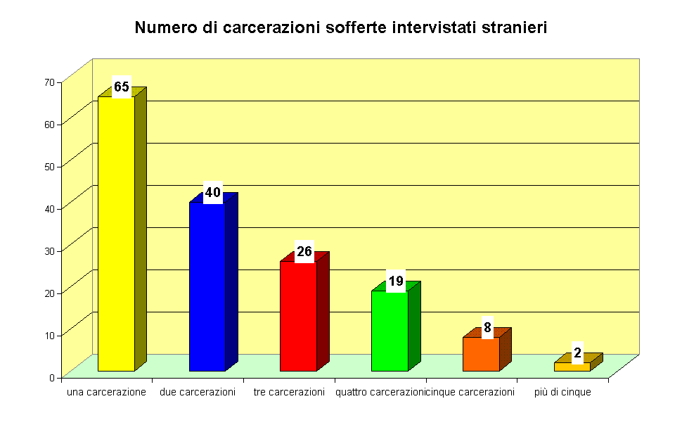 Numero di carcerazioni sofferte intervistati stranieri