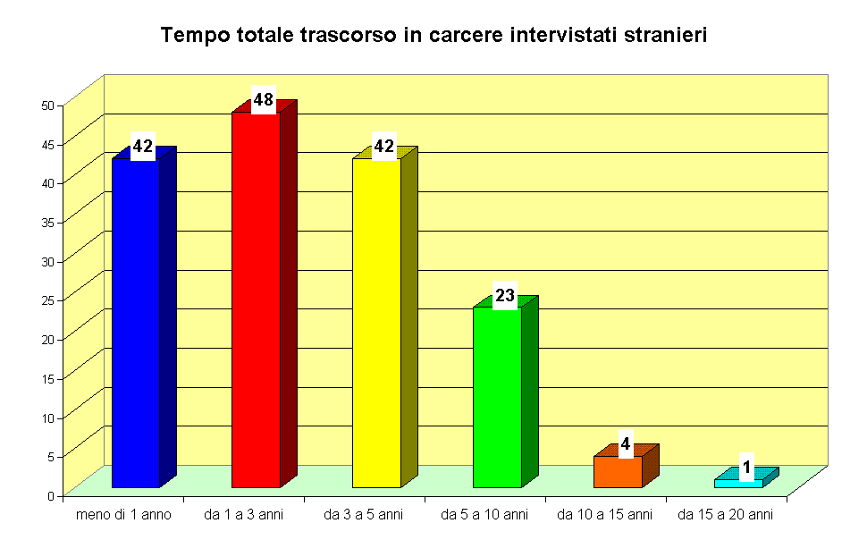 Tempo totale trascorso in carcere intervistati stranieri