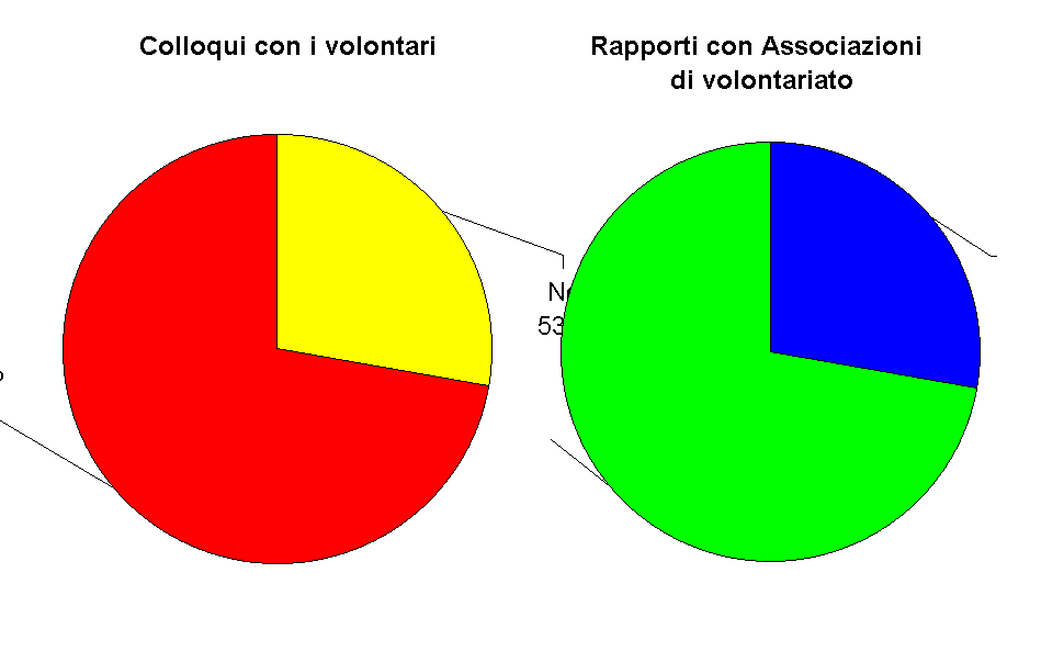 Colloqui con i volontari                    Rapporti con Associazioni 
                                                            di volontariato                                   