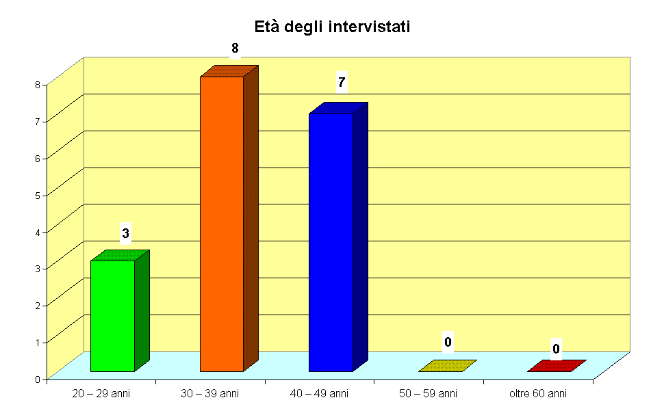 Et degli intervistati