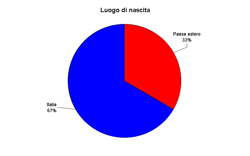 Luogo di nascita