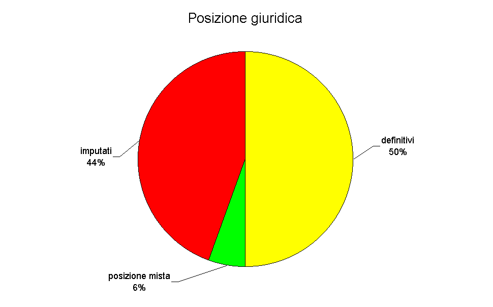 Posizione giuridica