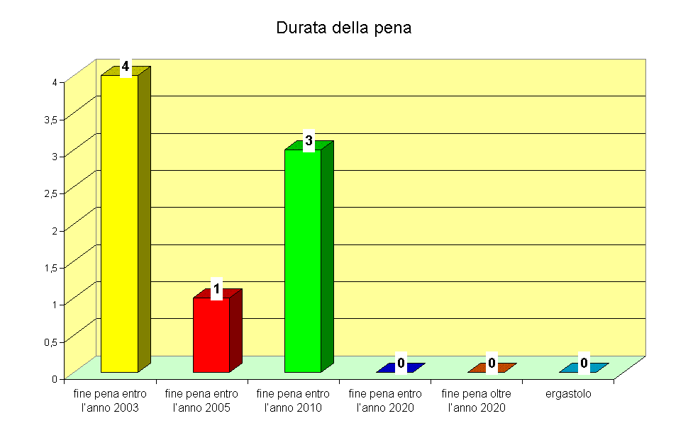 Durata della pena