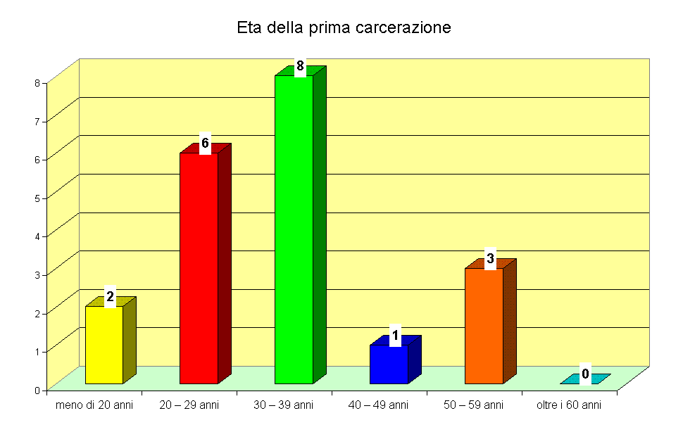 Eta della prima carcerazione