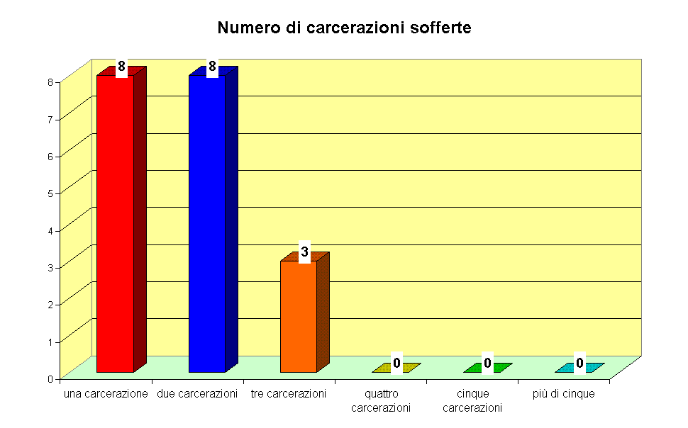 Numero di carcerazioni sofferte