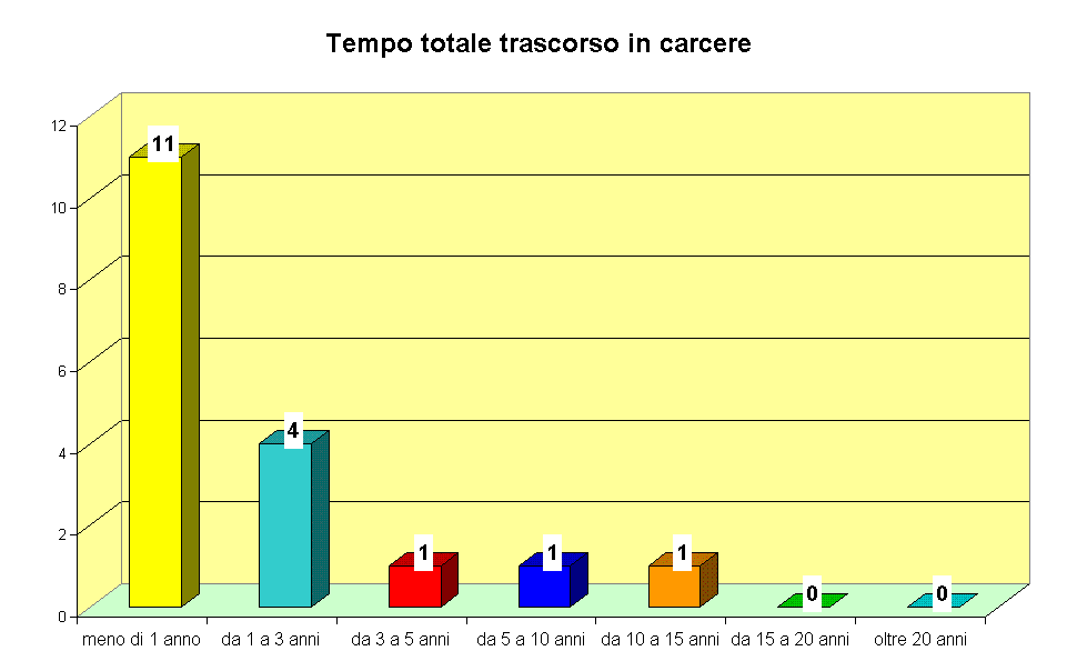 Tempo totale trascorso in carcere